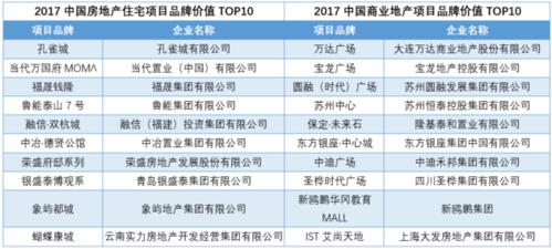 2017中国房地产品牌价值研究成果在京盛大发布 上海22家品牌企业荣登